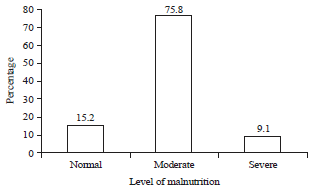 Image for - Impact of Malnutrition on Nutritional and Non Nutritional Factors in End Stage Liver Disease
