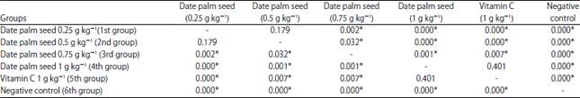 Image for - Plasma Malondialdehyde and Vitamin E Levels after Date Palm Seeds (Phoenix dactylifera) Steeping Administration