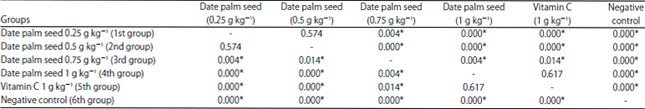 Image for - Plasma Malondialdehyde and Vitamin E Levels after Date Palm Seeds (Phoenix dactylifera) Steeping Administration