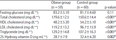 Image for - Vitamin D Receptor Gene Polymorphism among Egyptian Obese Children