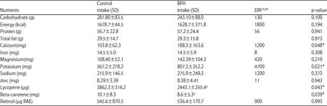 Image for - Body Mass Index, Nutrient Intakes and Serum Anti-oxidant Status of Elderly Men with and Without Benign Prostatic Hyperplasia in Ibadan, Nigeria