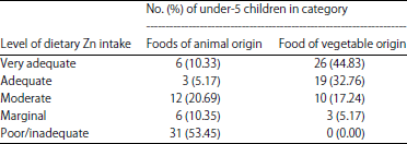 Image for - Incidence of Zinc Deficiency Among Under-five Children of Kanam Local Government Area, North-central Nigeria