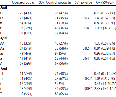 Image for - Vitamin D Receptor Gene Polymorphism among Egyptian Obese Children