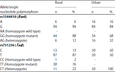 Image for - Lifestyle Differences in Rural and Urban Areas Affected the Level of Vitamin D in Women with Single Nucleotide Polymorphism in North Sumatera