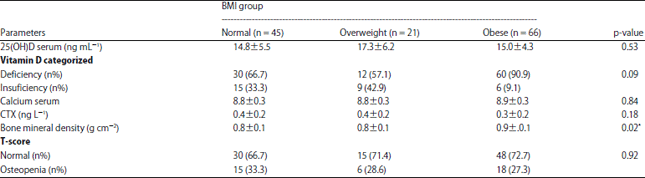 Image for - Body Mass Index but not 25(OH)D Serum is Associated with BoneMineral Density Among Indonesian Women in North Sumatera:A Cross Sectional Study