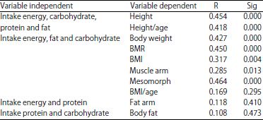 Image for - Correlation Between Dietary Intake with Anthropometry Profile on Youth Football Athlete in Indonesia