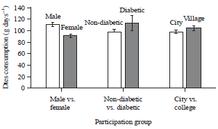 Image for - Consumption of Dates among Saudi Adults and its Association with the Prevalence of Type 2 Diabetes