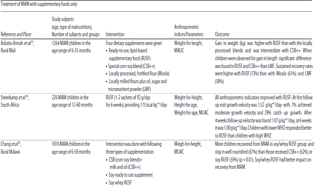 Image for - Management of Moderate Acute Malnutrition: Comparison of Different Approaches