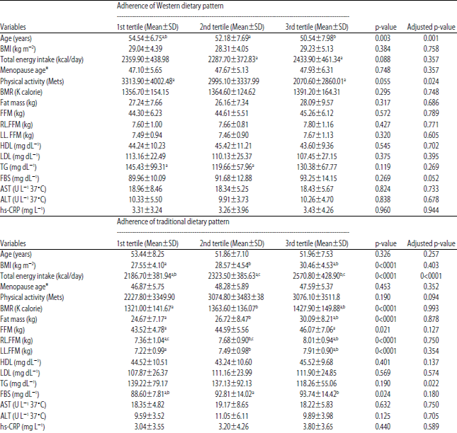 Image for - Association Between Major Dietary Patterns and Grades of Knee Osteoarthritis in Women
