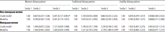 Image for - Association Between Major Dietary Patterns and Grades of Knee Osteoarthritis in Women