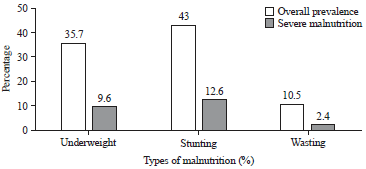 Image for - Malnutrition and Associated Factors among Children below Five Years of Age Residing in Slum Area of Jaipur City, Rajasthan, India