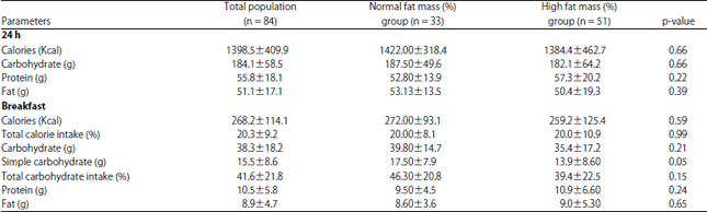 Image for - Association Between Simple Carbohydrate Content in Breakfast Meal and Fat Mass among Adult Saudi Females