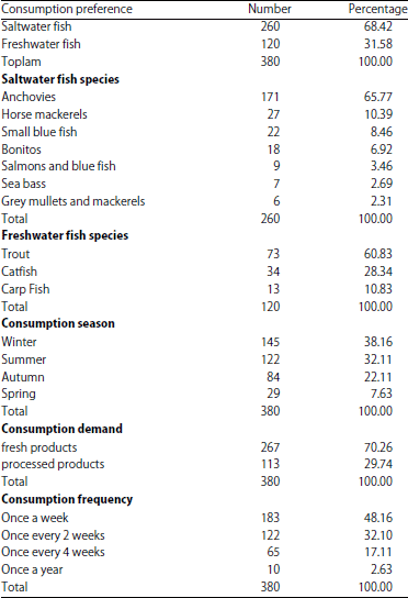Image for - An Analysis of Factors Affecting Fish Consumption in a Healthy and Balanced Nutrition
