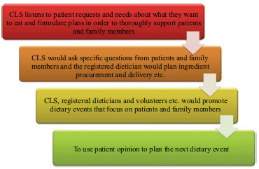 Image for - Dietary Events for Social Activity in Children, Adolescents and Young Adults Cancer Patients