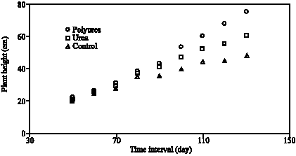 Image for - Fixation of Urea to Polyacrylic Acid and Nitrogen Release Behavior of the Product (Polyurea)-A Comparison with Urea and Control (Without Nitrogen Fertilizer)