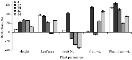 Image for - Response of Different Tomato Cultivars to Diluted Seawater Salinity