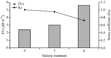Image for - Response of Different Tomato Cultivars to Diluted Seawater Salinity