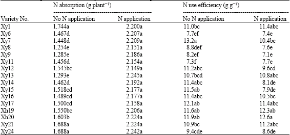 Image for - Study on Differences of Nitrogen Efficiency and Nitrogen Response in Different Oilseed Rape (Brassica napus L.) Varieties