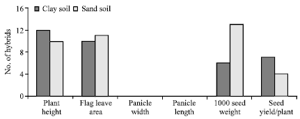 Image for - Magnitude of Combining Ability and Heterosis as Influenced by Type of Soil in Grain Sorghum (Sorghum bicolor L. Moench)