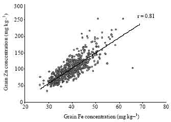 Image for - Variation for Grain Micronutrients Concentration in Wheat Core-collection Accessions of Diverse Origin