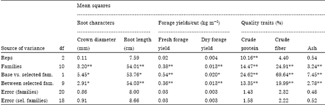 Image for - Effect of Selection for Crown Diameter on Forage Yield and Quality Components in Alfalfa (Medicago sativa L.)