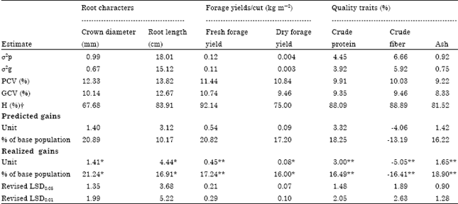 Image for - Effect of Selection for Crown Diameter on Forage Yield and Quality Components in Alfalfa (Medicago sativa L.)