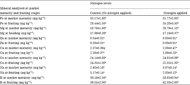 Image for - Effect of Nitrogen Fertilizer on the  Levels of Some Nutrients, Anti-nutrients and Toxic Substances in Hibiscus sabdariffa