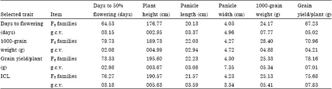 Image for - Effectiveness of Selection in the F3 and F5 Generations in Grain Sorghum