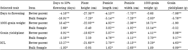 Image for - Effectiveness of Selection in the F3 and F5 Generations in Grain Sorghum