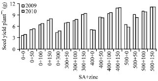 Image for - Effect of Foliar Spray by Different Salicylic Acid and Zinc Concentrations on Seed Yield and Yield Components of Mungbean in Sandy Soil