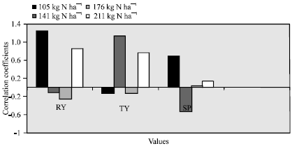Image for - Response of Sugar Beet Quantity and Quality to Nitrogen and Potasium Fertilization under Sandy Soils Conditions