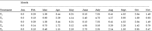 Image for - Promoting Irrigation Water Utilization Efficiency in Superior Vineyards