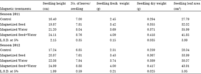 Image for - Effect of Magnetic Field on Seed Germination, Growth and Yield of Sweet Pepper (Capsicum annuum L.)