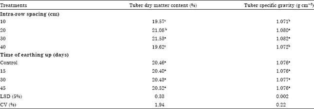 Image for - Combined Effect of Plant Spacing and Time of Earthing up on Tuber Quality Parameters of Potato (Solanum tuberosum L.) at Degem District, North Showa Zone of Oromia Regional State