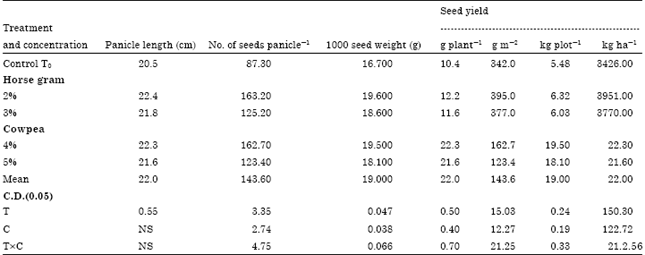 Image for - Effect of Seed Fortification with Pulse Sprout Extract on Crop Growth and Seed Yield in Rice Seeds