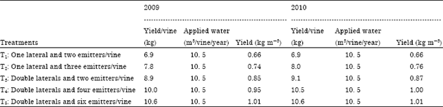 Image for - Promoting Irrigation Water Utilization Efficiency in Superior Vineyards