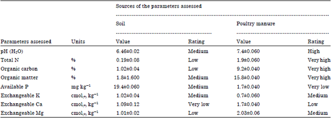 Image for - Effects of Poultry Manure and NPK (23:10:5) Fertilizer on Tomato Variety Tanya Grown on Selected Soil of Morogoro Region, Tanzania