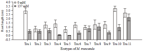 Image for - Effect of Salinity Stress on Seedling Development of Different Ecotypes of the Model Legume Medicago truncatula