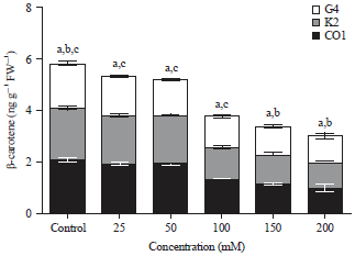 Image for - Expression of Carotenoid Pathway Genes in Three Capsicum Varieties under Salt Stress