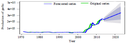 Image for - Forecasting the Garlic Production in Bangladesh by ARIMA Model