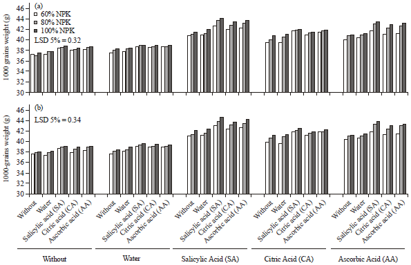 Image for - Influence of Antioxidants on Wheat Productivity, Quality and Seed-Borne Fungi Management under NPK Fertilization Levels