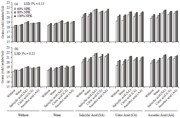 Image for - Influence of Antioxidants on Wheat Productivity, Quality and Seed-Borne Fungi Management under NPK Fertilization Levels