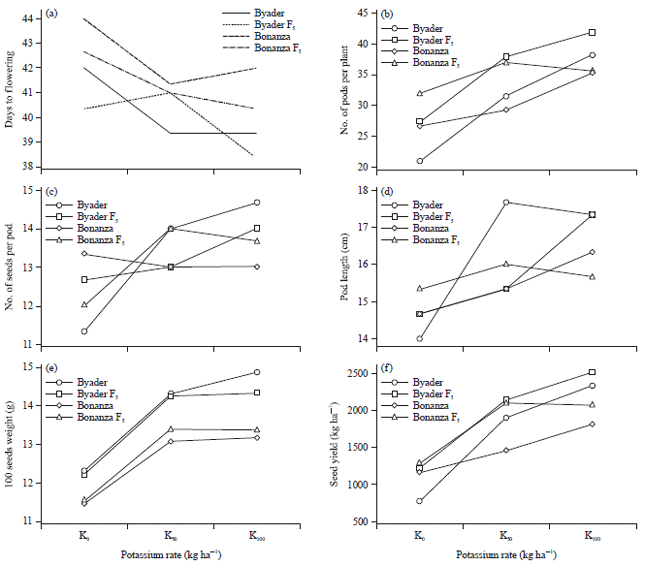 Image for - Effects of Genotypes and Potassium Rates on Some of Cowpea Traits Heritability