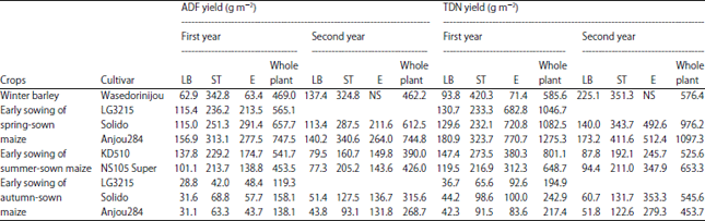 Image for - Forage Quality of Triple Maize Crops with Winter Barley in
Kyushu, Japan