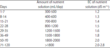Image for - Effects of Container Sizes and Nutrient Solution Concentrations on Growth and Yield of Chilli