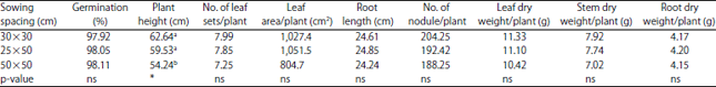 Image for - Increasing Yield of Vigna radiata(L.) cv. Chai Nat 72 with Suitable Sowing Spacing
