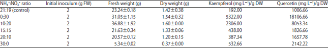 Image for - Biomass and Flavonoid Production of Gynura procumbens Adventitious Roots Influenced by MS Salt Strength and Nitrogen Source in a Balloon-type Bubble Bioreactor