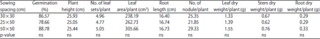 Image for - Increasing Yield of Vigna radiata(L.) cv. Chai Nat 72 with Suitable Sowing Spacing