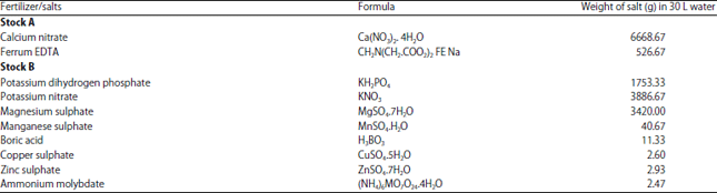 Image for - Effects of Container Sizes and Nutrient Solution Concentrations on Growth and Yield of Chilli