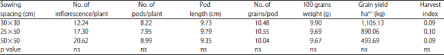Image for - Increasing Yield of Vigna radiata(L.) cv. Chai Nat 72 with Suitable Sowing Spacing